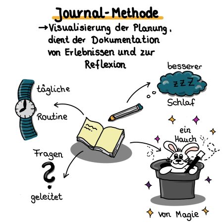Journal_-_Methode